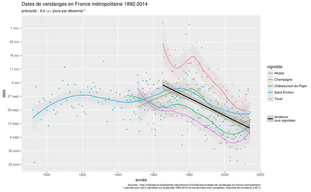 Évolution des dates de vendanges en France (1892-2014)