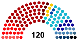 Composition de la deuxième législature de la Knesset