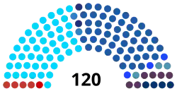 Composition de la dixième législature de la Knesset