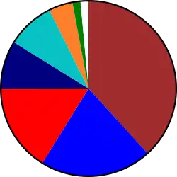 Répartition des lancements en 2008