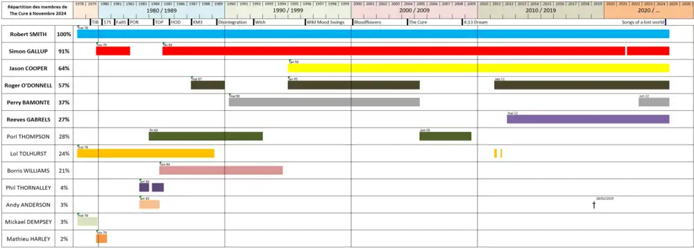 Graphique illustrant l'historique des membres de The Cure