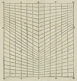 2. Développement du cylindre des heures.