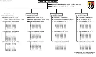 Organisation du 3rd SFG(A)