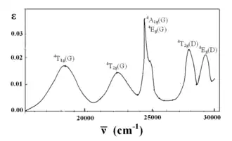 Spectre d'absorption de l'hexahydrate de manganèse(II)