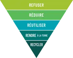 Pyramide inversée : Refuser, Réduire, Réutiliser, Rendre à la terre, Recycler.