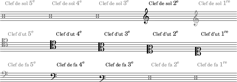 
\header {
  tagline = ##f
}
couleurClefNonRetenue = "grey"
\score {
  {
    \mark \markup \with-color \couleurClefNonRetenue { \normalsize "Clef de sol" \concat { "5" \super "e" } }
\override Staff.Clef.color = \couleurClefNonRetenue
    \clef percussion
    s1

    \mark \markup \with-color \couleurClefNonRetenue { \normalsize "Clef de sol" \concat { "4" \super "e" } }
    \set Staff.forceClef = ##t
    \clef percussion
    s1

    \mark \markup \with-color \couleurClefNonRetenue { \normalsize "Clef de sol" \concat { "3" \super "e" } }
    \set Staff.forceClef = ##t
    \clef percussion
    s1

    \mark \markup { \normalsize "Clef de sol" \concat { "2" \super "e" } }
\override Staff.Clef.color = "black"
    \clef treble
    s1

    \mark \markup \with-color \couleurClefNonRetenue { \normalsize "Clef de sol" \concat { "1" \super "re" } }
\override Staff.Clef.color = \couleurClefNonRetenue
    \clef french
    s1
  }

  \layout {
    indent = #0
    \context {
      \Score
      \override SpacingSpanner #'base-shortest-duration = #(ly:make-moment 3 64)
      \override RehearsalMark #'padding = #3
    }
    \context {
      \Staff
      \override TimeSignature #'stencil = ##f
      \override BarLine #'stencil = ##f
      \override Clef #'full-size-change = ##t
    }
  }
  \midi {}
}

\score {
  {
    \mark \markup \with-color \couleurClefNonRetenue { \normalsize "Clef d'ut" \concat { "5" \super "e" } }
\override Staff.Clef.color = \couleurClefNonRetenue
    \clef baritone
    s1

    \mark \markup { \normalsize "Clef d'ut" \concat { "4" \super "e" } }
\override Staff.Clef.color = "black"
    \clef tenor
    s1

    \mark \markup { \normalsize "Clef d’ut" \concat { "3" \super "e" } }
    \clef alto
    s1

    \mark \markup { \normalsize "Clef d’ut" \concat { "2" \super "e" } }
    \clef mezzosoprano
    s1

    \mark \markup { \normalsize "Clef d’ut" \concat { "1" \super "re" } }
    \clef soprano
    s1
  }

  \layout {
    indent = #0
    \context {
      \Score
      \override SpacingSpanner #'base-shortest-duration = #(ly:make-moment 3 64)
      \override RehearsalMark #'padding = #3
    }
    \context {
      \Staff
      \override TimeSignature #'stencil = ##f
      \override BarLine #'stencil = ##f
      \override Clef #'full-size-change = ##t
    }
  }
  \midi {}
}


\score {
  {

    \mark \markup \with-color \couleurClefNonRetenue { \normalsize "Clef de fa" \concat { "5" \super "e" } }
\override Staff.Clef.color = \couleurClefNonRetenue
    \clef subbass
    s1

    \mark \markup { \normalsize "Clef de fa" \concat { "4" \super "e" } }
\override Staff.Clef.color = "black"
    \clef bass
    s1

    \mark \markup { \normalsize "Clef de fa" \concat { "3" \super "e" } }
    \clef varbaritone
    s1

    \mark \markup \with-color \couleurClefNonRetenue { \normalsize "Clef de fa" \concat { "2" \super "e" } }
\override Staff.Clef.color = \couleurClefNonRetenue
    \clef percussion
    s1

    \mark \markup \with-color \couleurClefNonRetenue { \normalsize "Clef de fa" \concat { "1" \super "re" } }
    \set Staff.forceClef = ##t
    \clef percussion
    s1
  }

  \layout {
    indent = #0
    \context {
      \Score
      \override SpacingSpanner.base-shortest-duration = #(ly:make-moment 3 64)
      \override RehearsalMark.padding = #3
    }
    \context {
      \Staff
      \override TimeSignature.stencil = ##f
      \override BarLine.stencil = ##f
      \override Clef.full-size-change = ##t
    }
  }
  \midi {}
}
