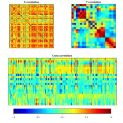 Illustration montrant trois matrices de corrélations.