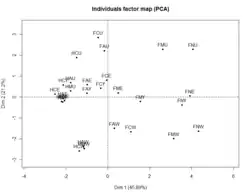 Illustration présentant le cercle des corrélations.