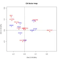 Illustration présentant les variables et les individus sur le second plan factoriel.
