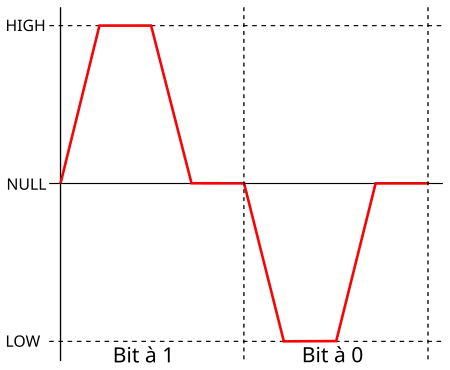 Encodage d'un bit ARINC 429