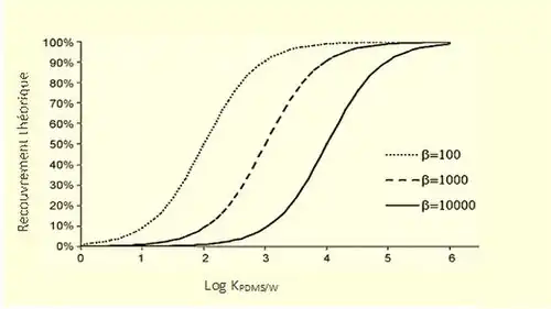 La récupération théorique en fonction du log du coefficient de distribution à différents ratios de phase
