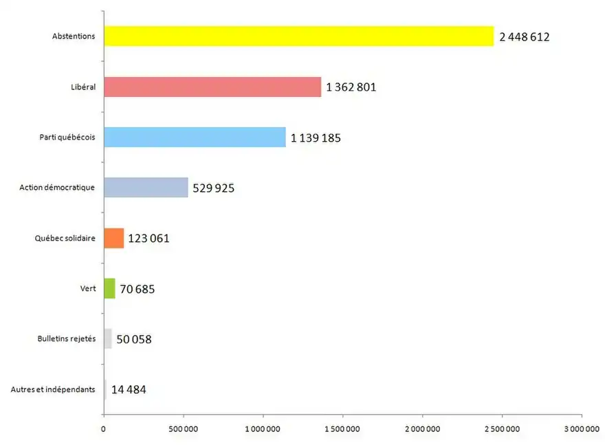 Graphique illustrant le nombre d'abstentions de l'élection par rapport aux voix obtenues par les différents partis politiques