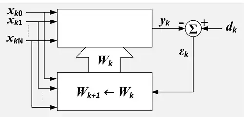 Un schéma fonctionnel d'un combineur linéaire adaptatif avec un bloc séparé pour le processus d'adaptation.