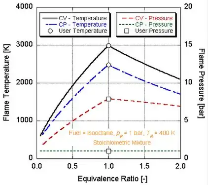Températures de flamme adiabatiques et pressions en fonction du rapport équivalent air sur isooctane. Un rapport équivalent de 1 correspond au rapport stœchiométrique.