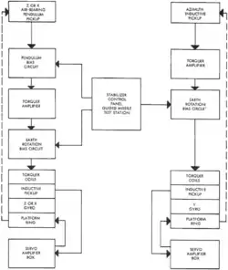 Schéma des boucles d'alignement.