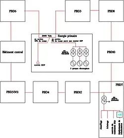 Schéma Alimentation Énergie du site.