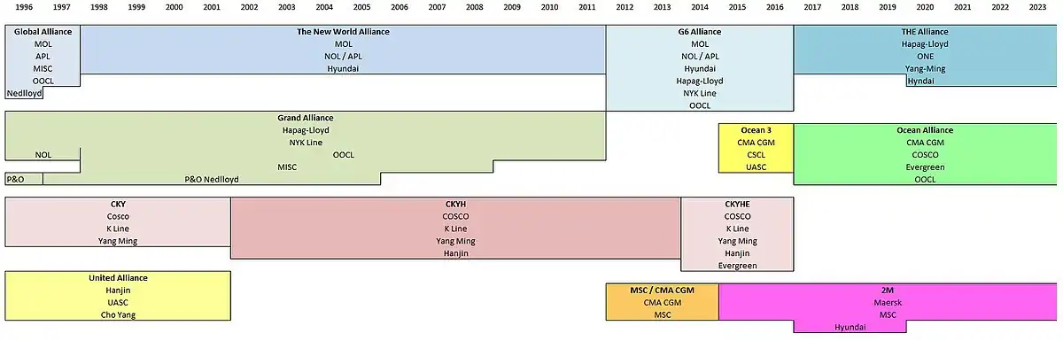 Graphique des différentes alliances entre les compagnies de transport maritime de conteneurs.