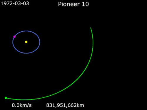 Animation de la trajectoire de la sonde Pioneer 10 du 3 mars 1972 au 31 décembre 1975.