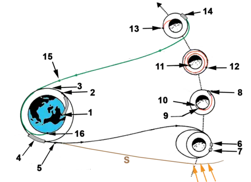 Trajectoire de la mission Apollo 10 : 1 Décollage2 Insertion en orbite - 3 Orbite de parking4 Injection sur une orbite de transit vers la Lune5 Séparation du troisième étage6 Insertion en orbite lunaire - 7 Abaissement orbite lunaire8 Séparation du module lunaire et du vaisseau Apollo (CSM)9 Début de la descente propulsée du module lunaire10 Atterrissage du module lunaire à la surface de la Lune11 Décollage de l'étage de remontée du module lunaire12 Amarrage du module lunaire au vaisseau Apollo (CSM)13 Largage du module lunaire - 14 Injection sur orbite de retour15 Largage du module de service16 Amerrissage du vaisseau ApolloS Troisième étage du lanceur(la taille de la Lune et les distances ne sont pas à l'échelle).