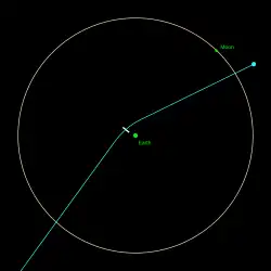 Passage d'Apophis : L'approche de 99942 Apophis (auparavant provisoirement désigné 2004 MN4) près de la Terre et de la Lune le vendredi 13 avril 2029. La petite barre blanche indique l'incertitude dans la gamme des positions possibles.