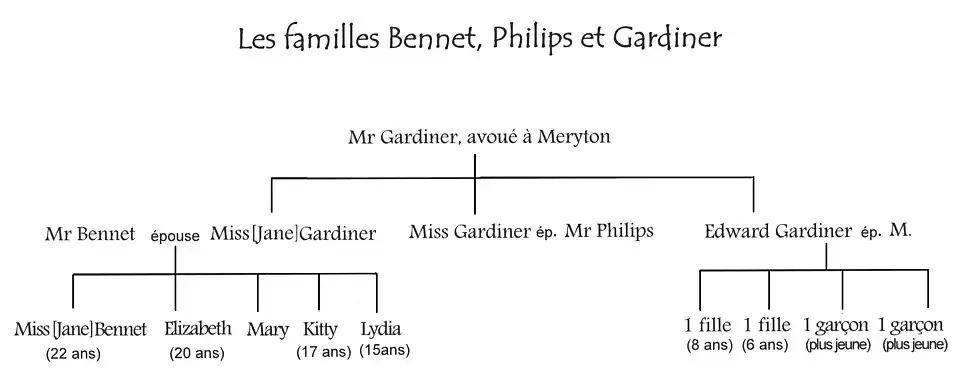 arbre généalogique