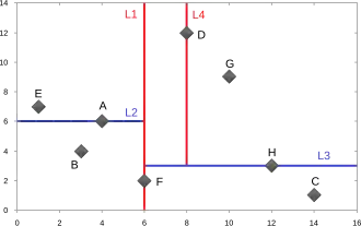 Arbre 2-d correspondant à la partition de l’espace (à dimension 2) au-dessus.