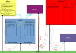 Architecture de dconf