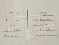 Ce sont des exemples de mots en français basique transformé en mots d'argot. Par exemple, le mot "soeur" sera transformé en "frangine". Le mot "argent" deviendra "thune". Le mot "voiture" deviendra "bagnole" et enfin le mot "dormir" sera tranformé en "pioncer".