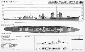 illustration de Classe Asashio