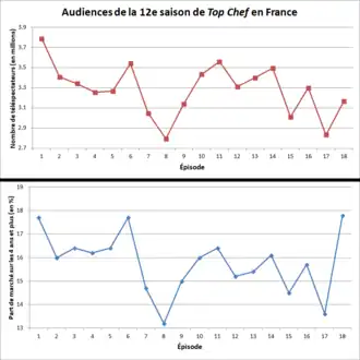 Graphique des audiences (nombre de téléspectateurs et part de marché).