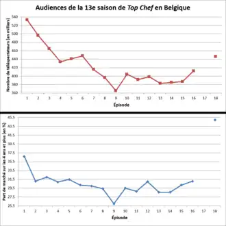 Graphique des audiences (nombre de téléspectateurs et part de marché).