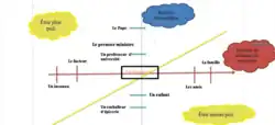 Schéma des axes vertical et horizontal de la politesse. L'axe vertical est nommé "relation hiérarchique". De bas en haut, on peut y lire les graduations suivantes : "un emballeur d'épicerie", "un enfant", "le locuteur", "un professeur d'université", "le premier ministre", "le Pape". L'axe horizontal est intitulé "relation de distance/de proximité". De gauche à droite, on peut y lire les graduations suivantes : "un inconnu", "le facteur", "le locuteur", "les amis", la famille". Une diagonale sépare en deux triangles le graphique. Dans la partie supérieure gauche, on peut lire "Plus poli", et dans la partie inférieure droite, on peut lire "moins poli".