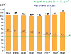 Graphique d'évolution du taux de NO2 entre 2002 et 2009. En 2009, il est 3 fois plus élevé que l'objectif de qualité