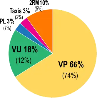 Graphique (camembert) représentant la composition du trafic en 2017 et en 2002. Véhicules particuliers et utilitaires constituent 66 % et 18 %