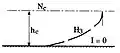 Courbe de remous de type H3 : I = 0, I = 0 (hn = ∞), h < hc