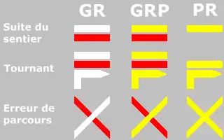 Balises des :- GR (rouge et blanc)- GR de pays (GRdP) : rouge et jaune- Petites randonnées (PR) : jaune