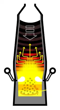 Coupe transversale d'un haut fourneau en fonctionnement avec les différents flux de matière