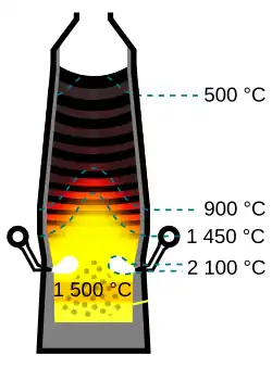 Isothermes dans l'appareil