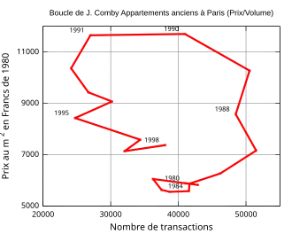 Boucle dite de Joseph Comby à savoir la relation entre prix/nombre de transactions pour les appartements anciens à Paris  pour les années 1990-1998.