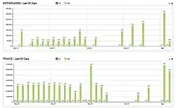 Pays-Bas et France, les 30 derniers jours