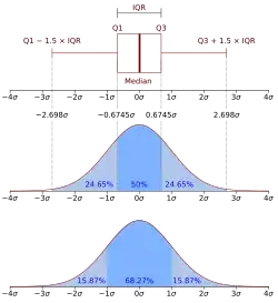 boite à moustache et courbe de Gauss