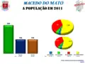 Population de Macedo do Mato en 2011.