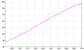 Évolution de la démographie entre 1961 et 2003 (chiffre de la FAO, 2005). Population en milliers d'habitants.
