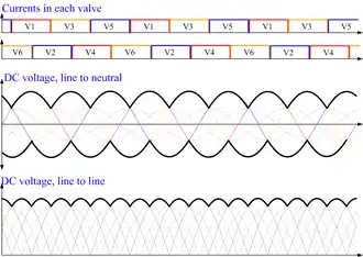Tension et courant sortant du pont de Graetz, avec l'angle de retard des thyristors égal à zéro.