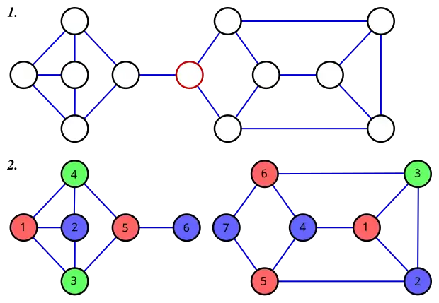 Coloration d'un graphe 3-régulier non biconnexe.