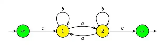 Automate après l'adjonction des états α et ω.