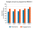 Budget annuel du programme MEDIA II.