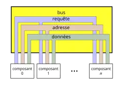 Vue des trois sous-ensembles composant un bus : données, adresse et contrôle