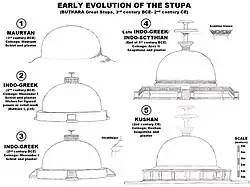 Évolution architecturale du Stupa de Butkhara&nbsp;(en), décrit par la mission archéologique italienne de 1980.