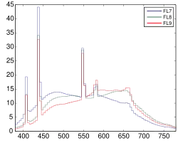 FL 7–9 : bandes d’émission
